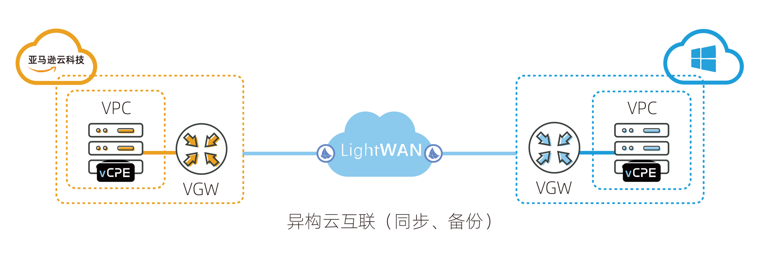 ltw aws interconnect1