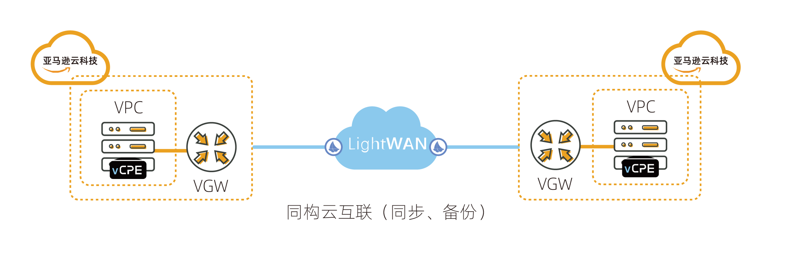 ltw aws interconnect2