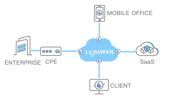 lightwan saas