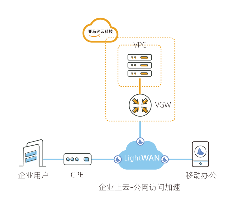 ltw aws publicnetwork